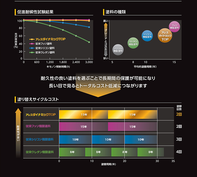 高耐候性、ラジカル制御、超低汚染、防カビ防藻、低臭気