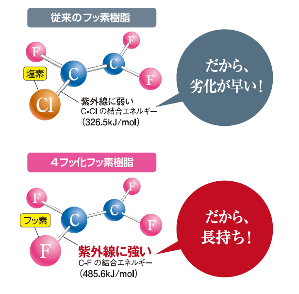 フッ素UVコートのここが違う！4フッ化フッ素樹脂塗料