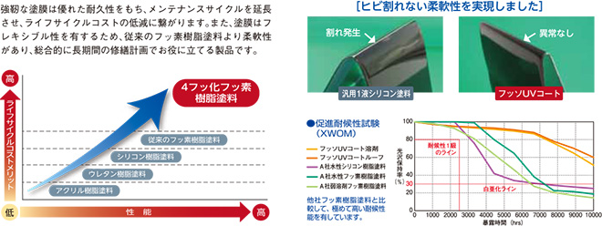 優れた耐久性でトータルコスト削減にも貢献