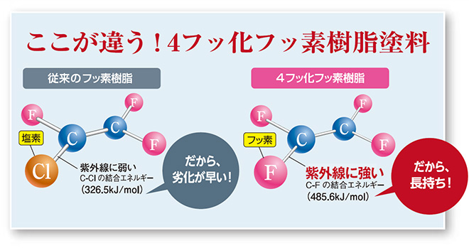 ここが違う！４フッ化フッ素樹脂塗料