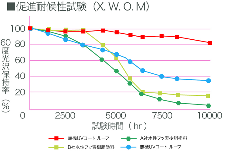 促進耐候性試験