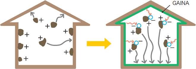 p11_1_Prevents odor and contaminants from floating in air and adhering to walls