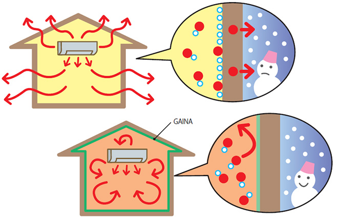 p12_1_GAINA prevents condensation by restraining heat movement, creating a more comfortable lifestyle