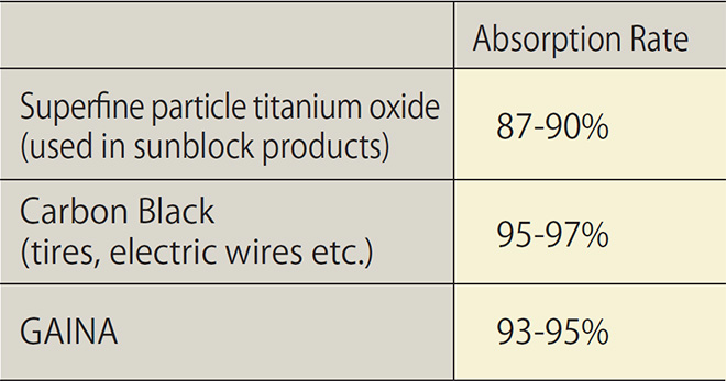 p12_3_Anti-ultraviolet ray durability based on 　 ultraviolet ray absorption rate