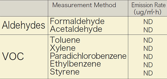 p13_2_Emission rate analysis result of Aldehyde and Volatile Organic Compound (VOC) from sample