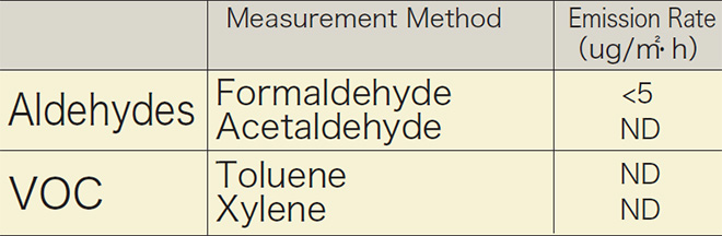p13_3_Emission rate analysis result of Aldehyde and Volatile Organic Compound (VOC) from GAINA