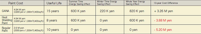 p15_2_10-year total cost difference(paint cost less energy-saving effects)