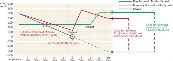 p15_3_10-year total cost difference(paint cost less energy-saving effects)_2