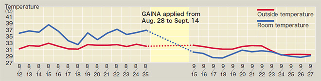 p16_4_Comparison: Before and after GAINA application in the summer