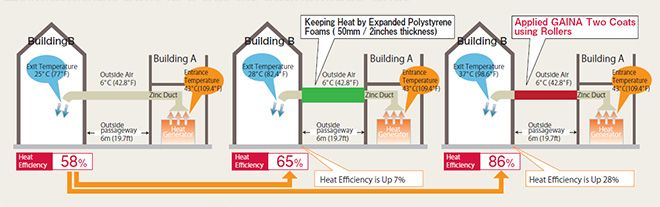 p17_6_Maintaining heat in a hot air conveyance duct