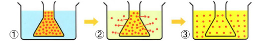 p2_1_Heat moves from high to low temperature areas