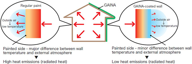 p5_2_Exterior coating prevents heat from escaping