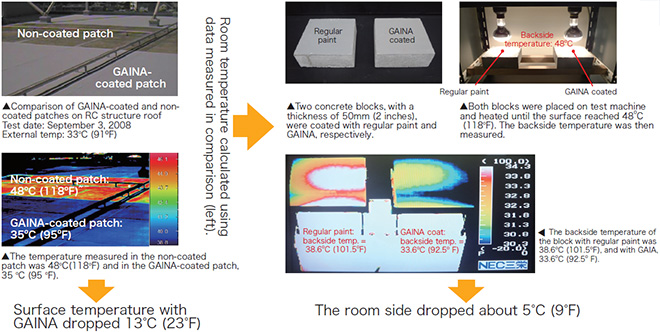 p7_2_GAINA prevents external heat generation, cooling internal temperatures