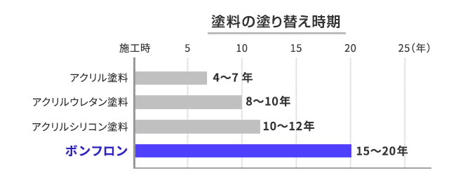 ボンフロンの塗替え時期