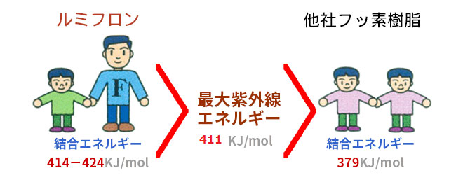 ルミフロン®と一般樹脂・他社フッ素樹脂の比較