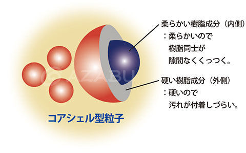 コアシェル樹脂構造が効果を発揮 JPMプラチナシリコン