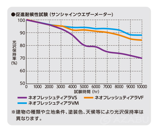 ネオフレッシュティアラの耐候性試験データ