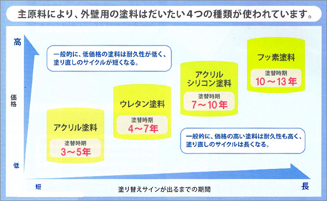 主原料により、外壁用の塗料はだいたい4つの種類が使われます。