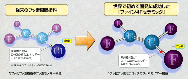 従来のフッ素塗料との違い