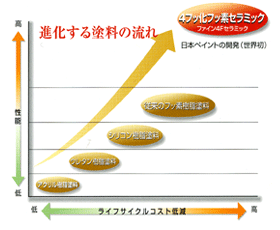 塗料進化の図