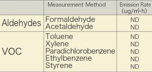 p13_2_Emission rate analysis result of Aldehyde and Volatile Organic Compound (VOC) from Interior GAINA