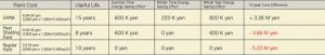 p15_2_10-year total cost difference(paint cost less energy-saving effects)_1